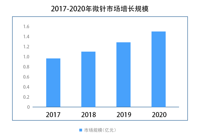 浅析中国微针市场规模现状与未来发展趋势